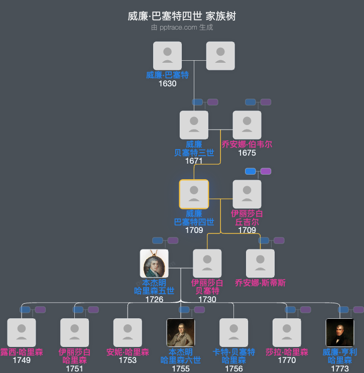 威廉·巴塞特四世家族树全览
