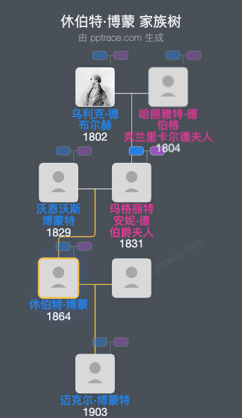休伯特·博蒙家族树全览