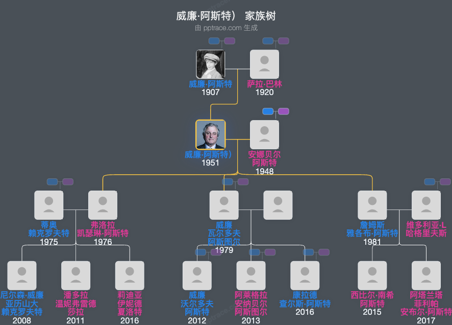 威廉·阿斯特），阿斯特四世子爵家族树全览