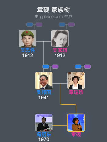 章砚 家族树全览