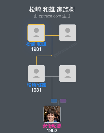 松崎 和雄家族树全览