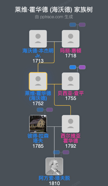 莱维·霍华德 (海沃德)家族树全览