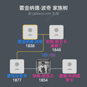 雷金纳德·波奇家族树全览