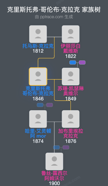 克里斯托弗·哥伦布·克拉克家族树全览
