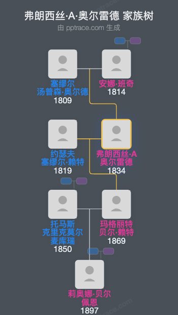 弗朗西丝·A·奥尔雷德家族树全览