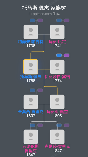 托马斯·佩杰家族树全览