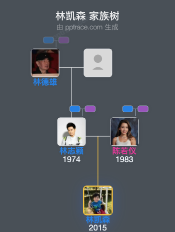 林凯森 家族树全览