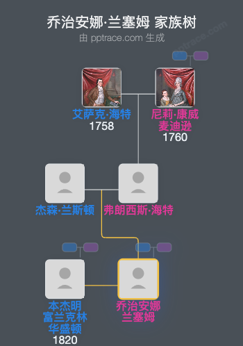 乔治安娜·兰塞姆家族树全览