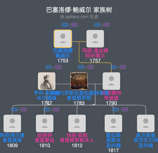 巴塞洛缪·鲍威尔家族树全览
