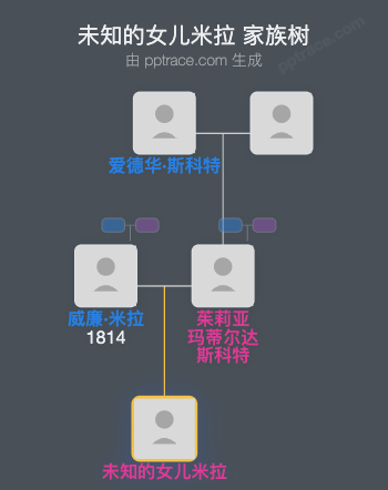 未知的女儿米拉家族树全览