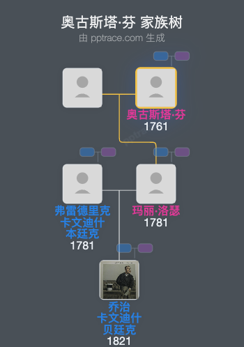 奥古斯塔·芬家族树全览