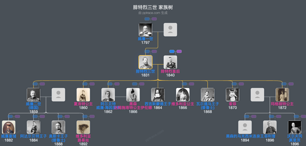 腓特烈三世家族树全览