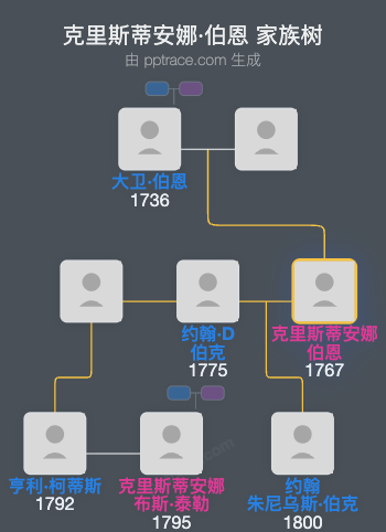 克里斯蒂安娜·伯恩家族树全览