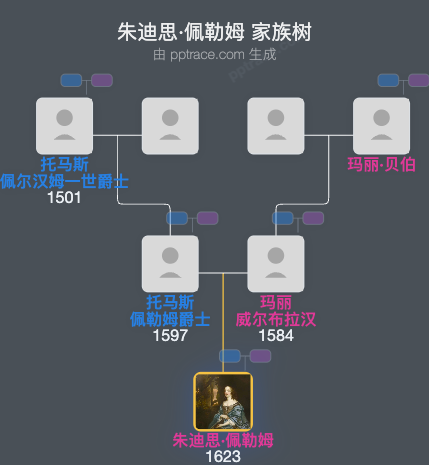 朱迪思·佩勒姆家族树全览