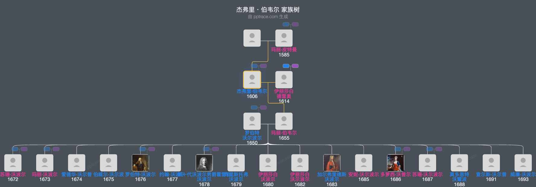 杰弗里・伯韦尔家族树全览