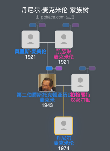 丹尼尔·麦克米伦，奥文德的麦克米伦子爵家族树全览