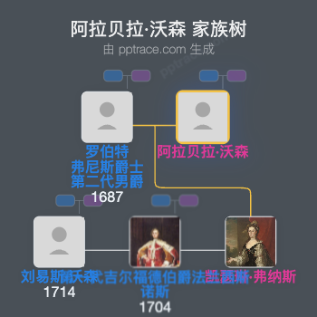 阿拉贝拉·沃森家族树全览