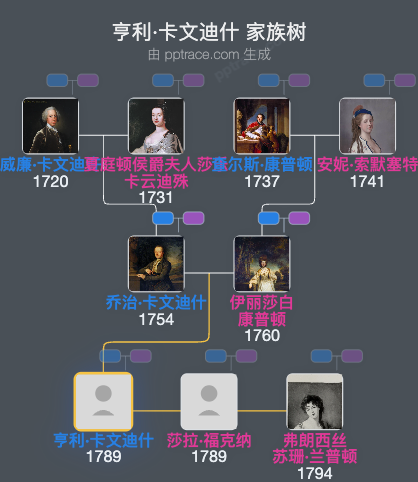 亨利·卡文迪什家族树全览