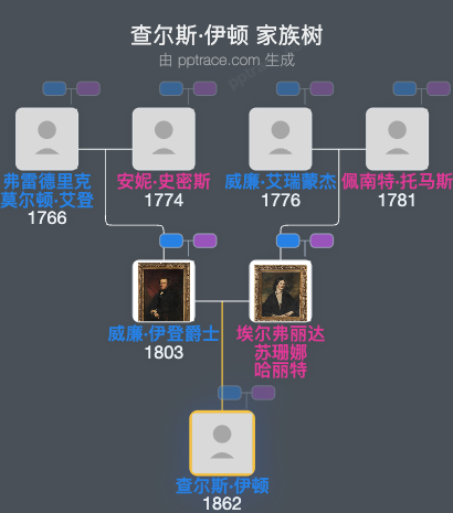 查尔斯·伊顿家族树全览