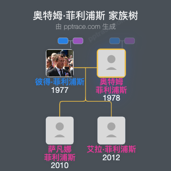 奥特姆·菲利浦斯家族树全览