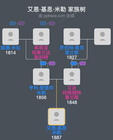 艾恩·基思·米勒家族树全览