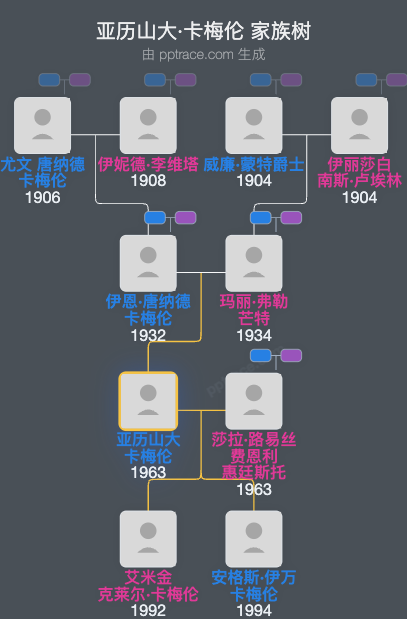 亚历山大·卡梅伦家族树全览