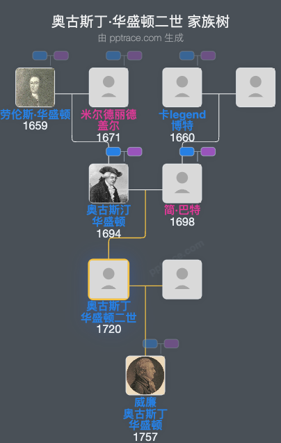 奥古斯丁·华盛顿二世家族树全览