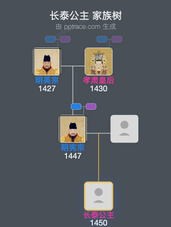 长泰公主家族树全览