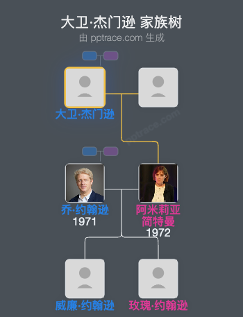 大卫·杰门逊家族树全览