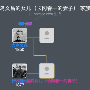 大岛义昌的女儿（长冈春一的妻子）家族树全览