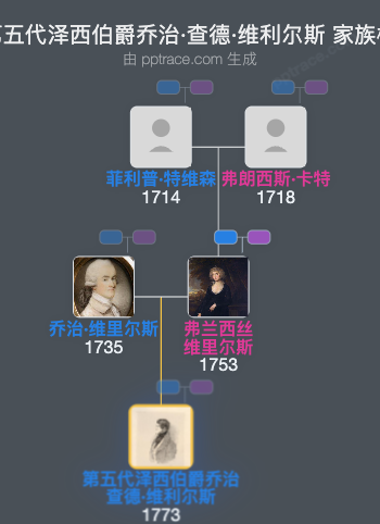 第五代泽西伯爵乔治·查德·维利尔斯家族树全览