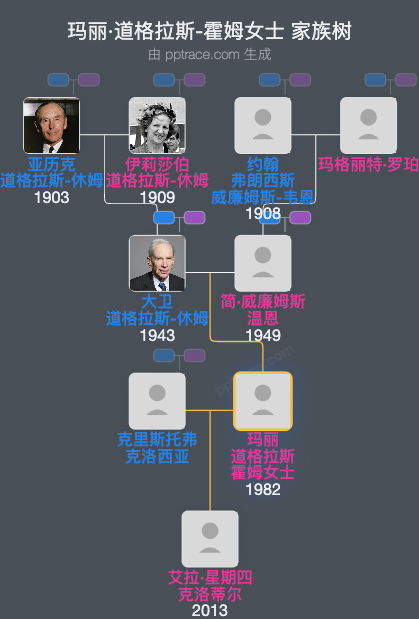 玛丽·道格拉斯-霍姆女士家族树全览