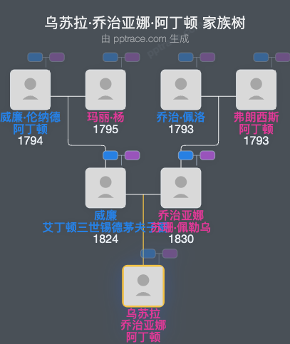 乌苏拉·乔治亚娜·阿丁顿家族树全览
