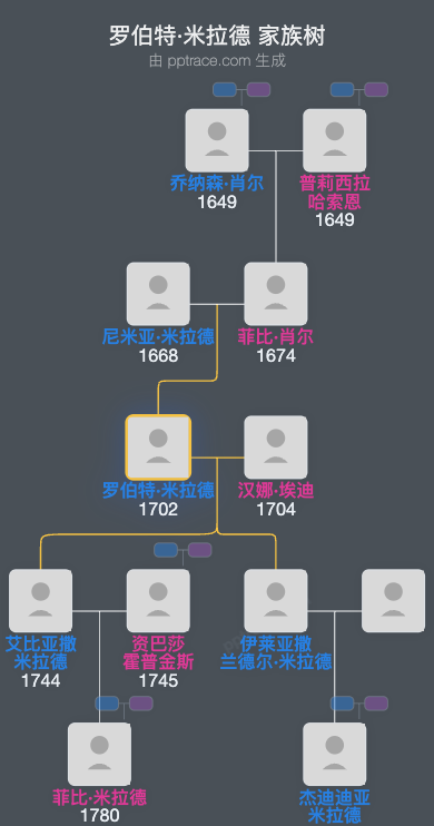 罗伯特·米拉德家族树全览