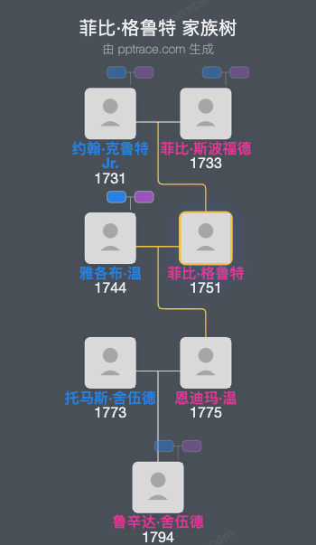 菲比·格鲁特家族树全览