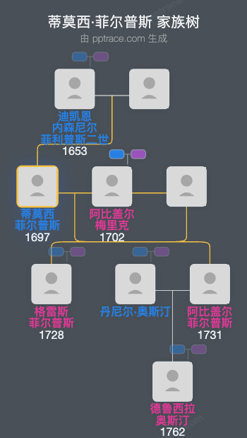 蒂莫西·菲尔普斯家族树全览