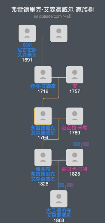 弗雷德里克·艾森豪威尔家族树全览