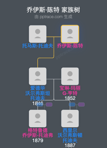 乔伊斯·陈特家族树全览