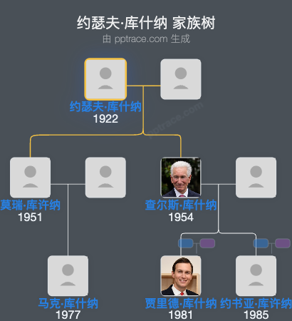 约瑟夫·库什纳家族树全览