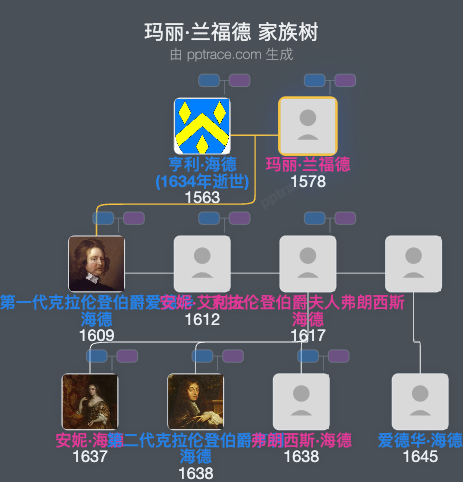 玛丽·兰福德家族树全览