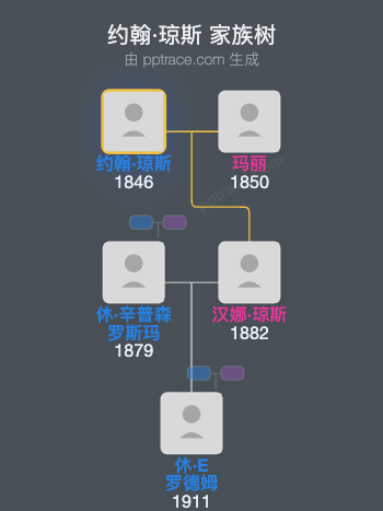 约翰·琼斯家族树全览