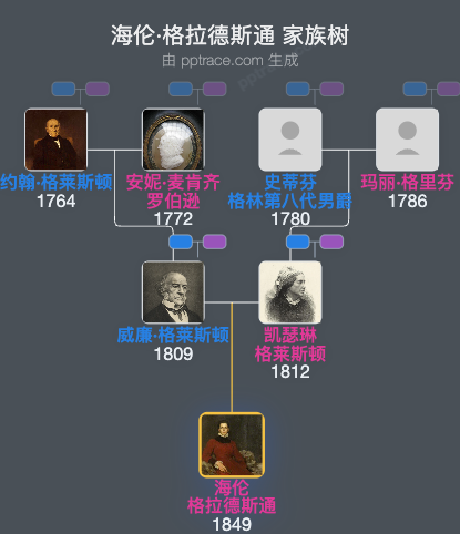海伦·格拉德斯通家族树全览