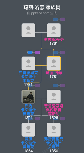 玛丽·洛瑟家族树全览