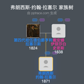 弗朗西斯·约翰·拉塞尔家族树全览