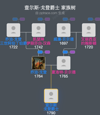 查尔斯·戈登爵士家族树全览