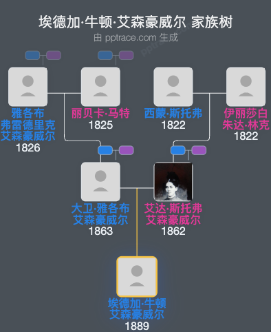 埃德加·牛顿·艾森豪威尔家族树全览
