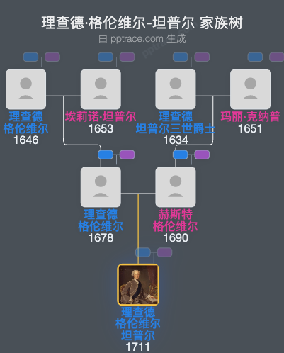 理查德·格伦维尔-坦普尔家族树全览