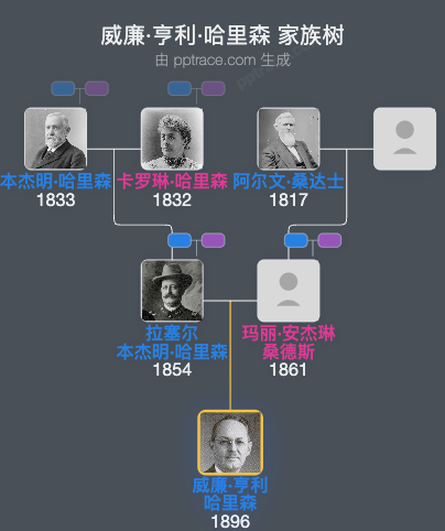 威廉·亨利·哈里森家族树全览