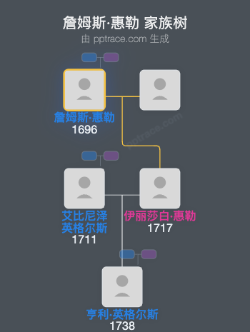詹姆斯·惠勒家族树全览