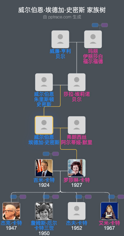 威尔伯恩·埃德加·史密斯家族树全览